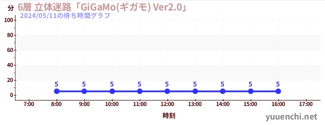 6日前の待ち時間グラフ（6層 立体迷路「GiGaMo(ギガモ) Ver2.0」 )