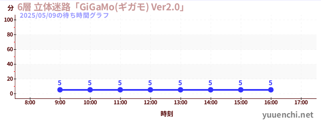 4日前の待ち時間グラフ(6層 立体迷路「GiGaMo(ギガモ) Ver2.0」 )
