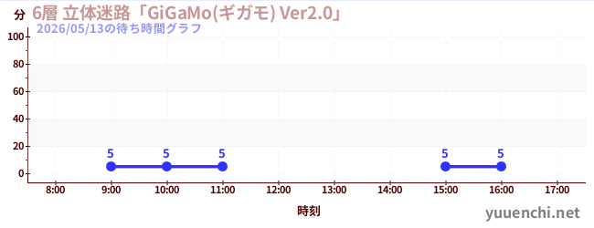 2日前の待ち時間グラフ（6層 立体迷路「GiGaMo(ギガモ) Ver2.0」 )