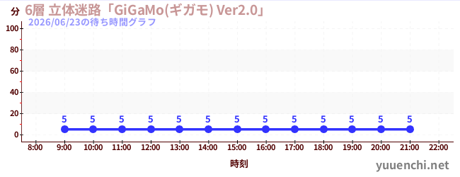 6日前の待ち時間グラフ（6層 立体迷路「GiGaMo(ギガモ) Ver2.0」 )