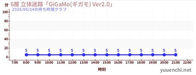 5日前の待ち時間グラフ（6層 立体迷路「GiGaMo(ギガモ) Ver2.0」 )