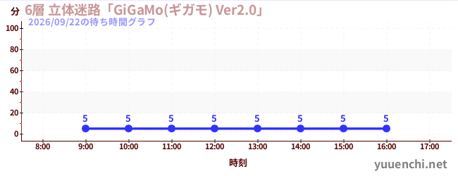 6日前の待ち時間グラフ（6層 立体迷路「GiGaMo(ギガモ) Ver2.0」 )