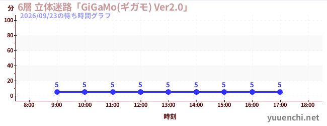 5日前の待ち時間グラフ（6層 立体迷路「GiGaMo(ギガモ) Ver2.0」 )