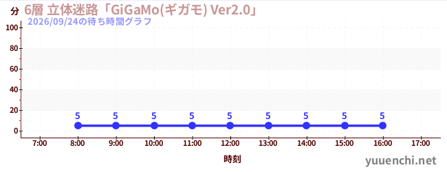 4日前の待ち時間グラフ（6層 立体迷路「GiGaMo(ギガモ) Ver2.0」 )