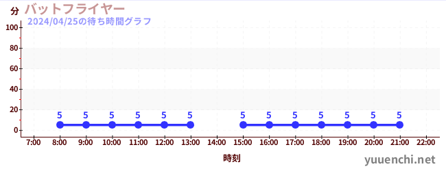 7日前の待ち時間グラフ（バットフライヤー )