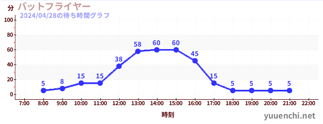 5日前の待ち時間グラフ（バットフライヤー )