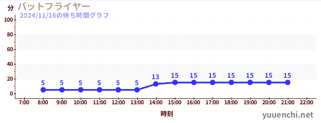 6日前の待ち時間グラフ（バットフライヤー )