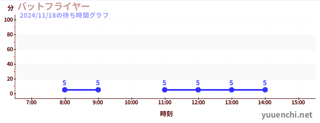 4日前の待ち時間グラフ（バットフライヤー )