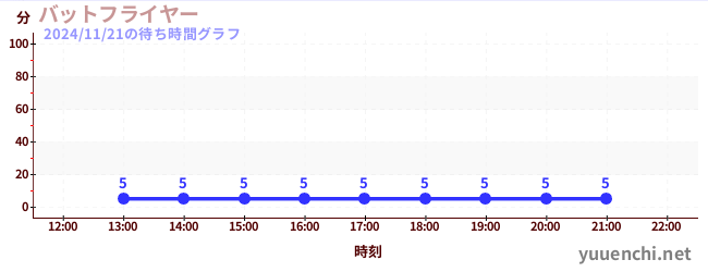 1日前の待ち時間グラフ（バットフライヤー )