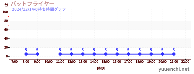 4日前の待ち時間グラフ（バットフライヤー )