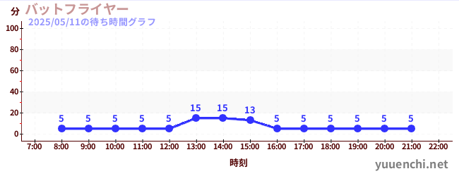 2日前の待ち時間グラフ(バットフライヤー )