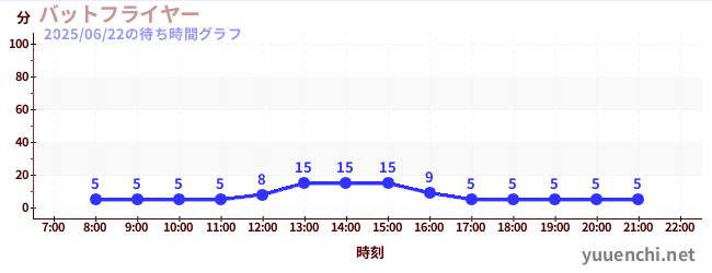 5日前の待ち時間グラフ(バットフライヤー )