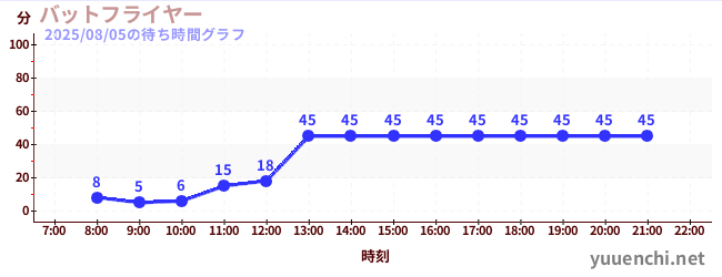 6日前の待ち時間グラフ（バットフライヤー )