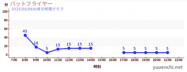 5日前の待ち時間グラフ（バットフライヤー )