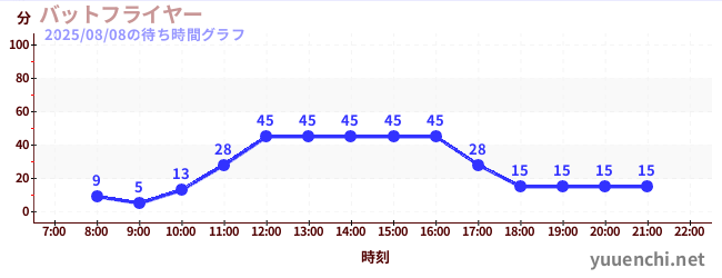 3日前の待ち時間グラフ（バットフライヤー )