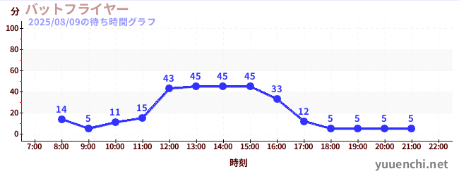 2日前の待ち時間グラフ（バットフライヤー )