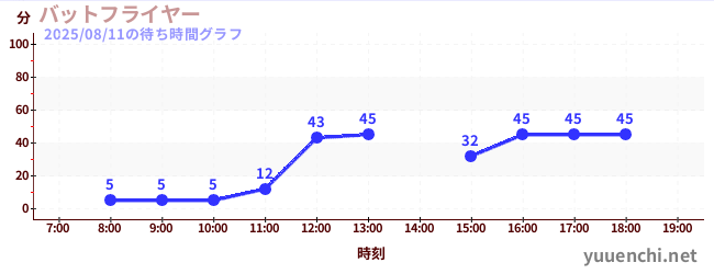 今日のこれまでの待ち時間グラフ（バットフライヤー )