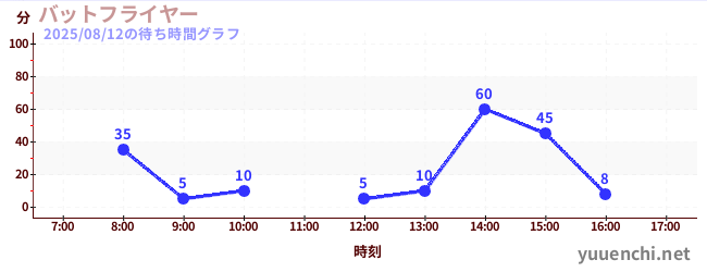 1日前の待ち時間グラフ(バットフライヤー )
