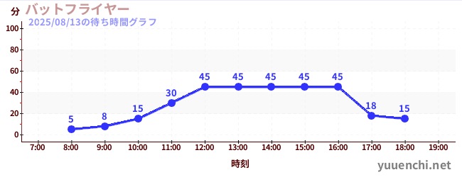 今日のこれまでの待ち時間グラフ(バットフライヤー )