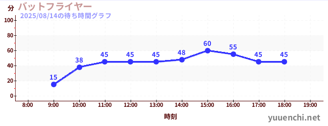 今日のこれまでの待ち時間グラフ(バットフライヤー )