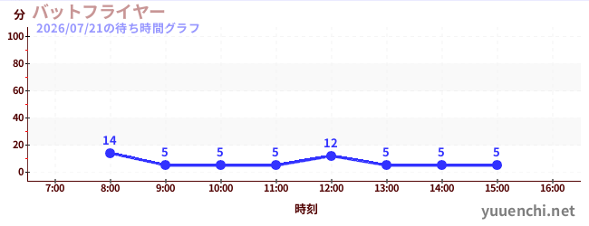 7日前の待ち時間グラフ（バットフライヤー )