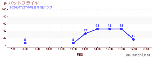 1日前の待ち時間グラフ（バットフライヤー )