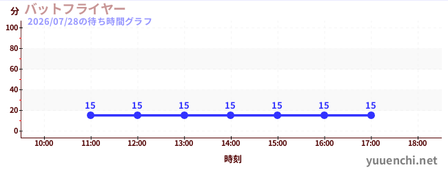 今日のこれまでの待ち時間グラフ（バットフライヤー )