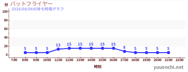 7日前の待ち時間グラフ（バットフライヤー )