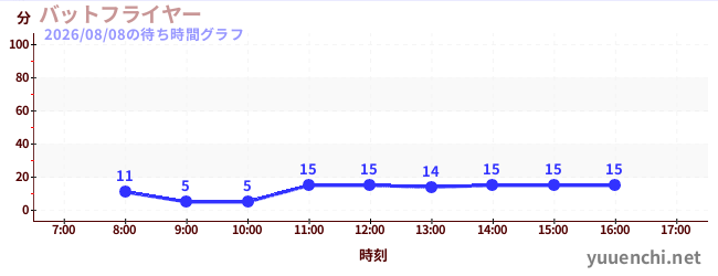 5日前の待ち時間グラフ（バットフライヤー )