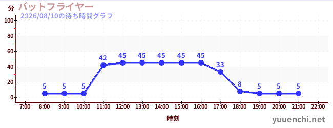 3日前の待ち時間グラフ（バットフライヤー )