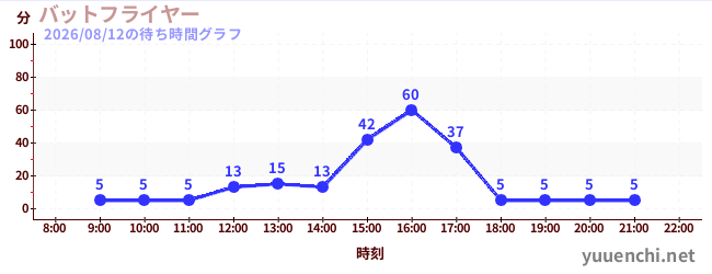 1日前の待ち時間グラフ（バットフライヤー )