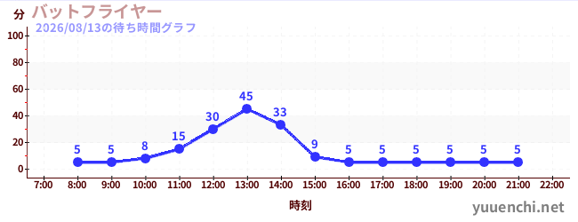 今日のこれまでの待ち時間グラフ（バットフライヤー )