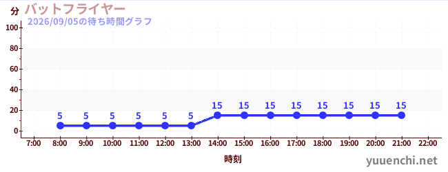 7日前の待ち時間グラフ（バットフライヤー )