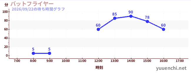 6日前の待ち時間グラフ（バットフライヤー )