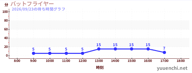 5日前の待ち時間グラフ（バットフライヤー )