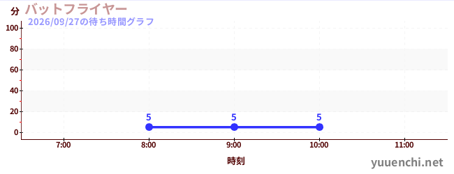 1日前の待ち時間グラフ（バットフライヤー )