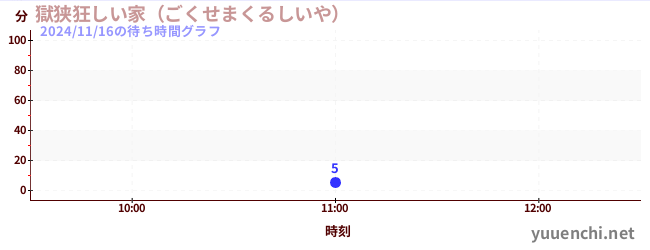 6日前の待ち時間グラフ（獄狭狂しい家（ごくせまくるしいや） )