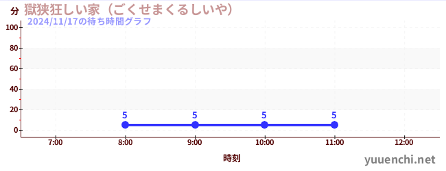 5日前の待ち時間グラフ（獄狭狂しい家（ごくせまくるしいや） )