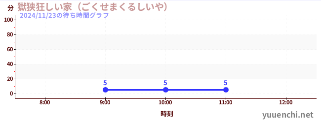 1日前の待ち時間グラフ（獄狭狂しい家（ごくせまくるしいや） )