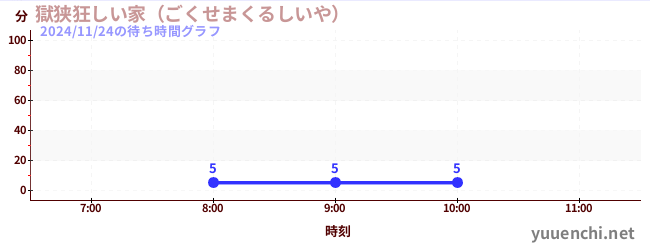 今日のこれまでの待ち時間グラフ（獄狭狂しい家（ごくせまくるしいや） )