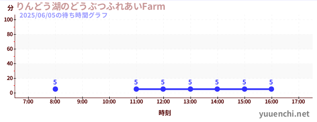 1日前の待ち時間グラフ（りんどう湖のどうぶつふれあいFarm )