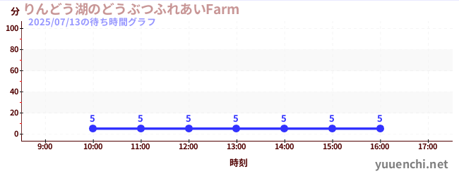 4日前の待ち時間グラフ（りんどう湖のどうぶつふれあいFarm )