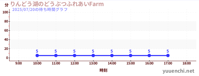 6日前の待ち時間グラフ（りんどう湖のどうぶつふれあいFarm )