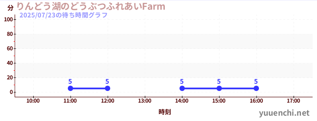 3日前の待ち時間グラフ（りんどう湖のどうぶつふれあいFarm )