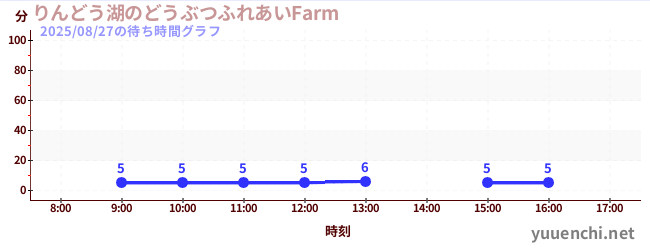 5日前の待ち時間グラフ(りんどう湖のどうぶつふれあいFarm )
