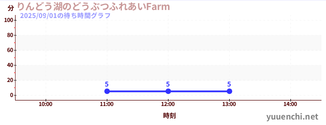 今日のこれまでの待ち時間グラフ(りんどう湖のどうぶつふれあいFarm )
