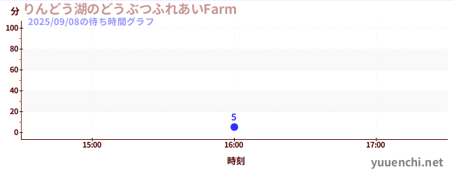 2日前の待ち時間グラフ(りんどう湖のどうぶつふれあいFarm )