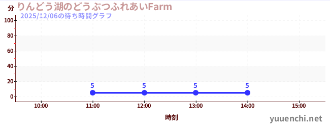 今日のこれまでの待ち時間グラフ（りんどう湖のどうぶつふれあいFarm )