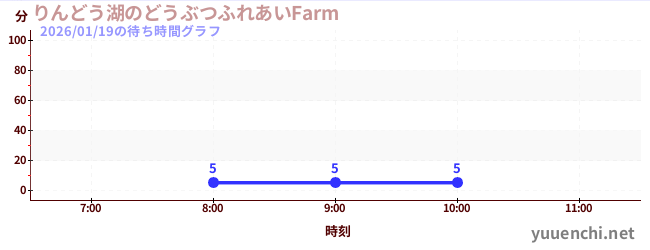 4日前の待ち時間グラフ（りんどう湖のどうぶつふれあいFarm )