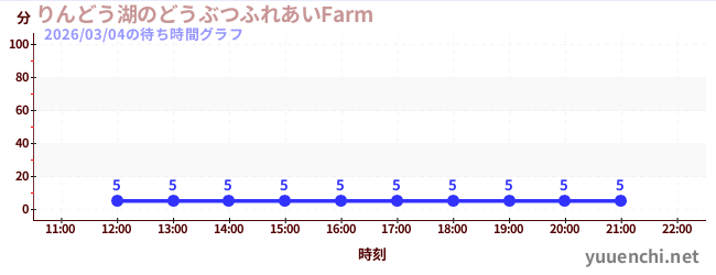 6日前の待ち時間グラフ（りんどう湖のどうぶつふれあいFarm )